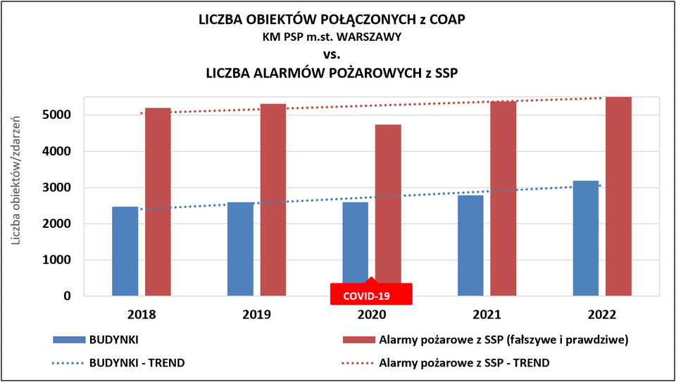     Liczba budynków połączonych z COAP KM wraz liczbą alarmów pożarowych wpływających do COAP (fałszywych i prawdziwych) generowanych przez SSP  źródło: opracowanie własne na bazie danych KM PSP m.st. Warszawy