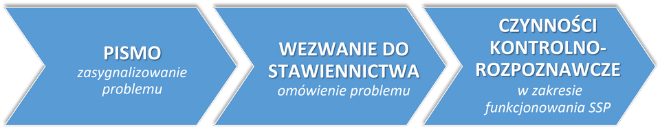 2. Procedura prewencyjna w kontekście AF przyjęta w KM PSP m.st. Warszawy