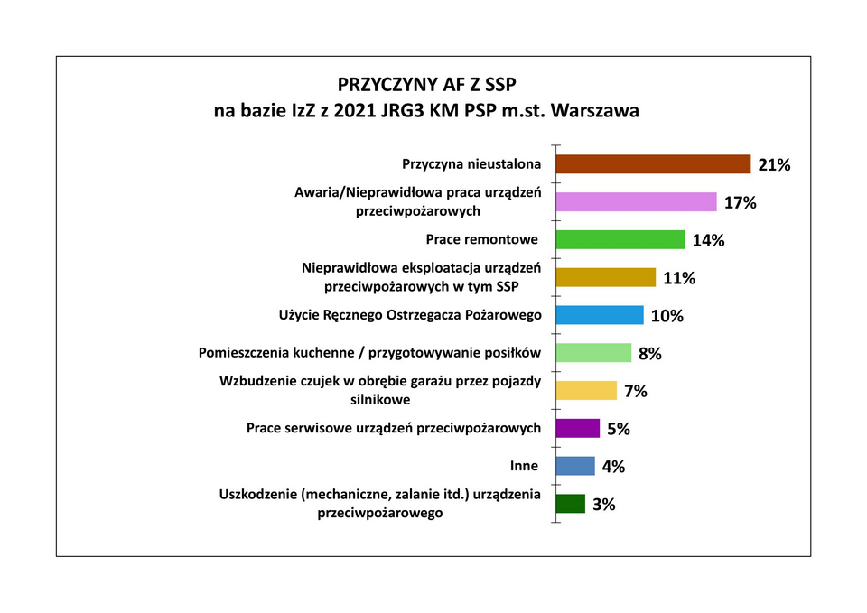 3. Przyczyny AF z SSP  źródło: opracowanie na bazie analizy IzZ z obszaru chronionego JRG 3 KM PSP m.st. Warszawy z 2021 r. 