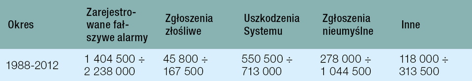 Tab. 1. Statystyki alarmów w Stanach Zjednoczonych Ameryki Północnej Opracowanie własne na podstawie [4]