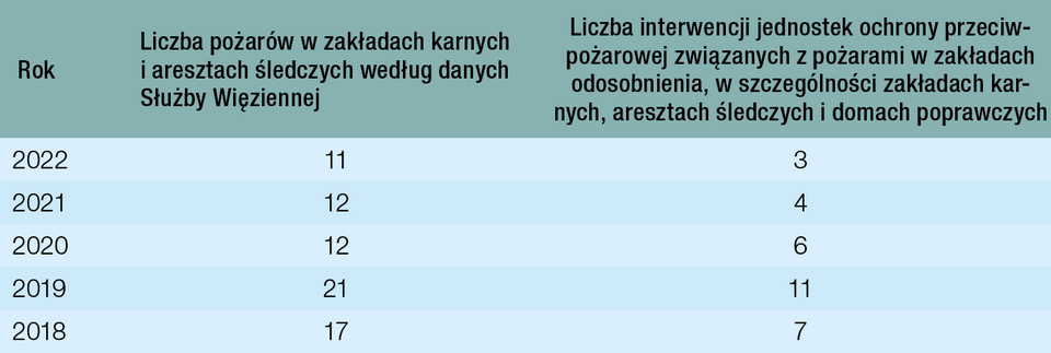 Liczba pożarów i interwencji jednostek ochrony przeciwpożarowej w związku z pożarami w obiektach jednostek penitencjarnych w latach 2018-2022 / źródło: opracowanie własne na podstawie danych statystycznych opublikowanych przez Centralny Zarząd Służby Więziennej i Komendę Główną Państwowej Straży Pożarnej [dostęp: 12.04.2023]