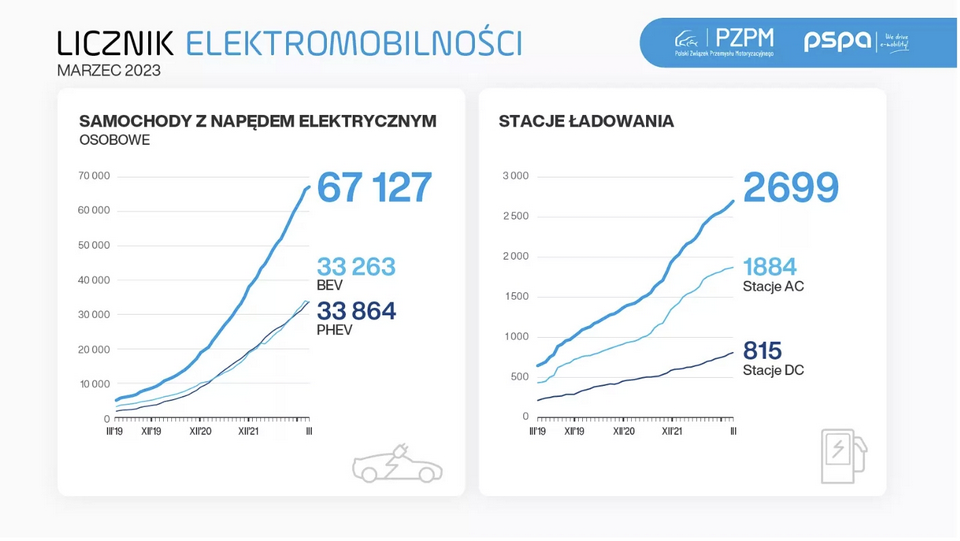 Wykres 1. Zarejestrowane auta BEV i PHEV i stacje ładowania, stan na marzec 2023 (PSPA) źródło: https://pspa.com.pl/2023/informacja/licznik-elektromobilnosci-samochody-elektryczne-w-i-kwartale-2023-r-ze-znacznym-wzrostem-sprzedazy-na-polskim-rynku/