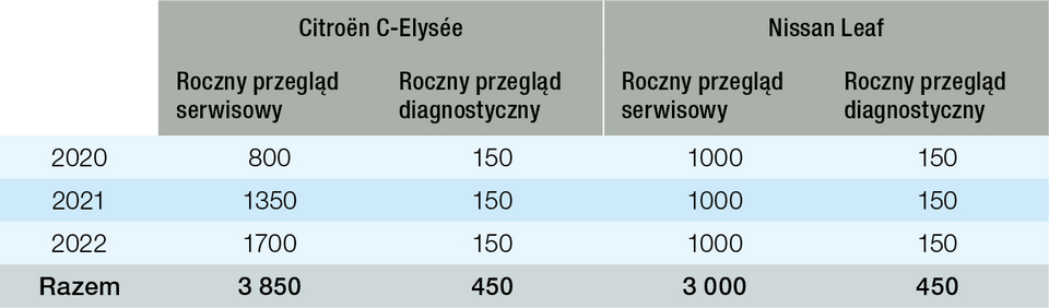 Tab. 1. Zestawienie kosztów serwisowania źródło: opracowanie własne na podstawie danych KM PSP w Chorzowie