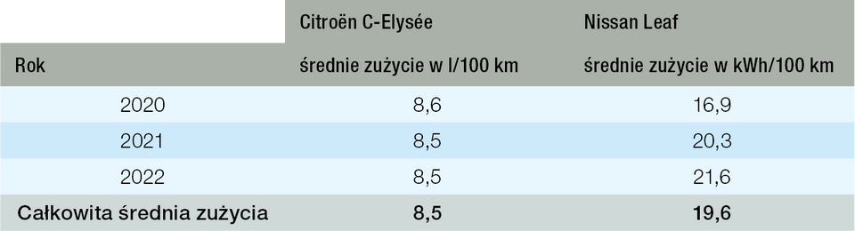 Tabela 2. Średnie zużycie paliwa (benzyny) i energii elektrycznej na 100 km źródło: opracowanie własne