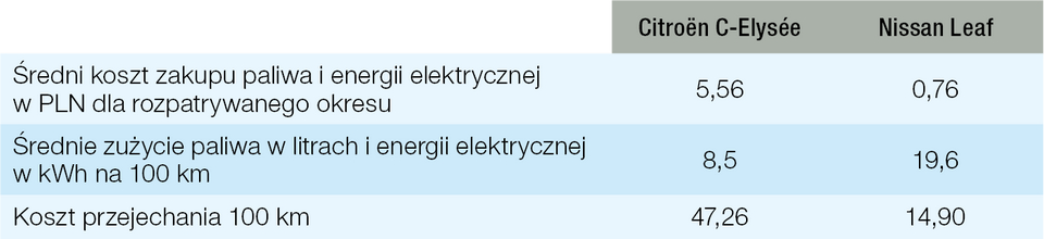 Tabela 3. Średnie koszty zużycia paliwa (benzyny) i energii elektrycznej przez pojazdy źródło: opracowanie własne