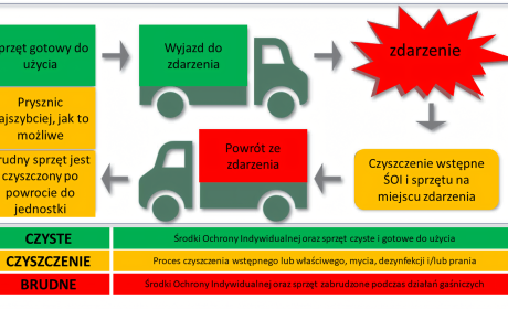 Ogólna zasada działania łańcucha kontroli zanieczyszczeń od momentu powstania zanieczyszczenia do momentu przywrócenia gotowości operacyjnej, w tym odpowiedniego poziomu higieny (na podst. [1])