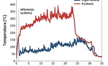 Porównanie systemu instalacji tryskaczowej i wysokociśnieniowej mgły wodnej podczas testów pożarowych realizowanych w ramach projektu SUVEREN: z lewej – obraz termowizyjny (IP) wykonany około 10 min od rozpoczęcia gaszenia pożaru, z prawej – wykres zależności temperatury w czasie.  źródło: Fire Protection Guideline for Car Parks, IFAB Ingenieure für angewandte Brandschutzforschung GmbH, Version: 2.0, February 2023, s. 7 [4]