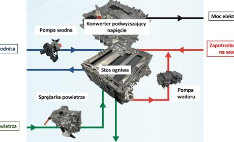 Przykład połączenia między modułem ogniwa paliwowego a urządzeniami zewnętrznymi  źródło: opracowanie własne na podstawie: https://global.toyota/en/album/images/34799439/ (dostęp: 03.2023)