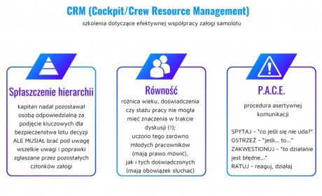 Główne założenia CRM w lotnictwie / źródło: opracowanie własne