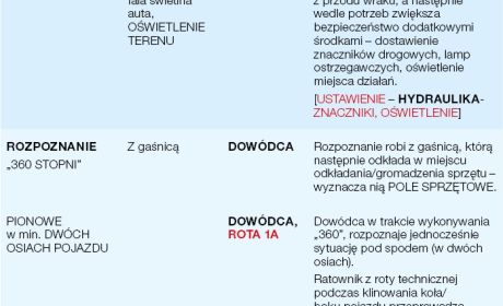 Wycinek tabeli zadań dla jednego z reprezentacyjnych scenariuszy źródło: opracowanie własne