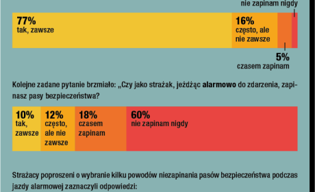 W październiku 2023 r. w anonimowej ankiecie na temat zapinania pasów bezpieczeństwa udział wzięło 1321 strażaków z Polski.