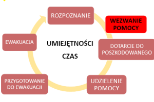 Rys. 2. Koncepcja funkcjonowania roty asekuracyjnej podczas działań ratowniczo-gaśniczych / opr. Michał Serwa