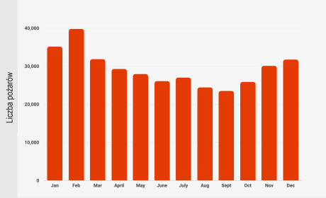 Liczba pożarów w USA w kolejnych miesiącach źródło: opracowanie własne