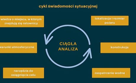 [1] Cykl świadomości sytuacyjnej  źródło: opracowanie własne na podstawie https://www.firehouse.com/safety-health/article/11276805/firefighter-safety-and-situtational-awareness-seeing-the-fireground