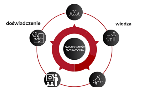 [3] Wspólne elementy budujące świadomość sytuacyjną KDR i ratowników źródło: opracowanie własne