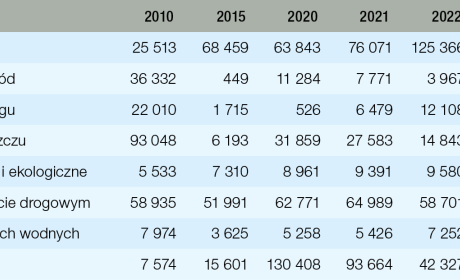 Tabela 1. Rodzaj miejscowych zagrożeń w 2023 r. oraz wybranych latach w okresie 2010-2022 źródło: opracowanie własne na podstawie danych z SWD PSP, 31.01.2024 r.