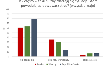 1. Badania ankietowe na strażakach z Polski, Włoch oraz Czech źródło: opracowanie własne