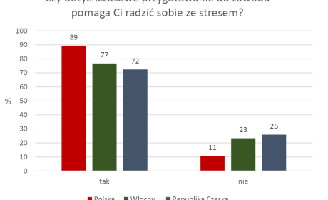 2. Badania ankietowe na strażakach z Polski, Włoch oraz Czech źródło: opracowanie własne