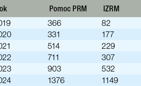 Tabela przedastwiająca liczbę interwencji Państwowego Ratownictwa Medycznego i izolowanych zdarzeń ratownictwa medycznego, w których biorą udział strażacy PSP. Przedsatwiono dane od 2019 roku do 2024 roku.