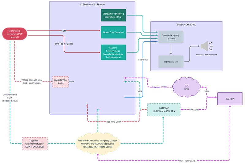 Schemat systemu ostrzegania i alarmowania ludności.
