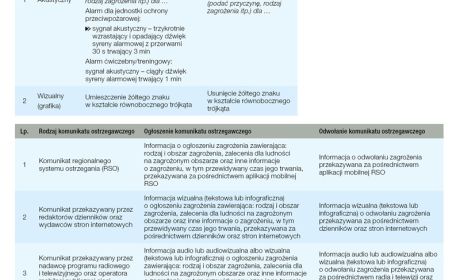 Tabela zawierająca sposoby ogłaszania i odwoływania alarmów i komunikatów ostrzegawczych 