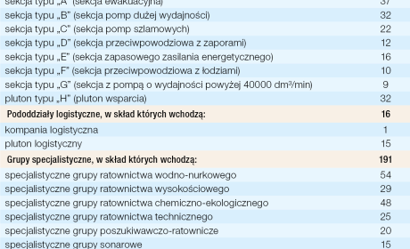 Zestawienie pododdziałów włączonych do COO – stan na 1 września 2025 r.