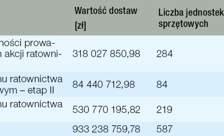 FEnIKS – gwarancja kolejnych środków finansowych dla PSP