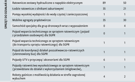 Tabela przedstawiająca zakup sprzętu w 2025 r.
