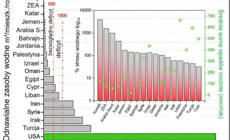 Wykres przedsatwiający odnawialne zasoby wodne, poziomu stresu wodnego oraz wieloletniej średniej sumy opadów w regionie Bliskiego Wschodu oraz USA.