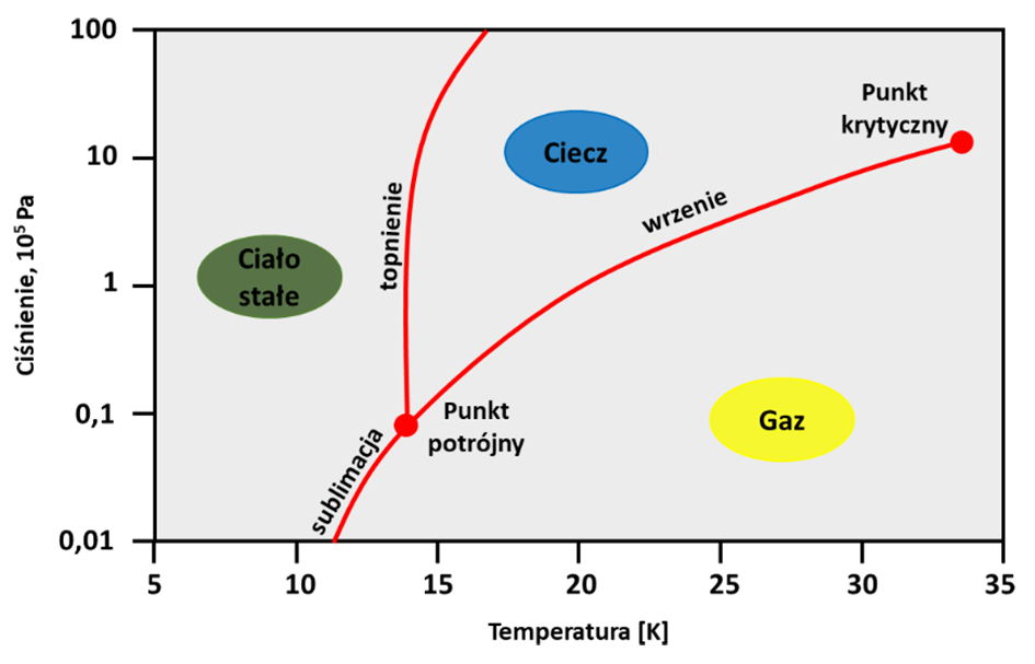 1. Diagram fazowy wodoru źródło: opracowanie własne na podstawie Rigas, F i Amyotte, P (2013). Mity i fakty na temat zagrożeń związanych z wodorem, Chemical Engineering Transactions, Vol. 31. 
