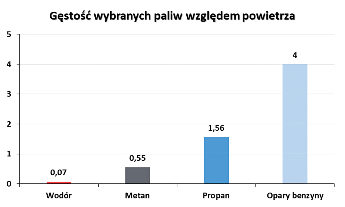 2. Gęstość wodoru i innych popularnych paliw względem powietrza źródło: V. Molkov, „Podstawy inżynierii bezpieczeństwa wodorowego”, cz. I i II, 2012, www.bookboon.com (bezpłatny e-book)