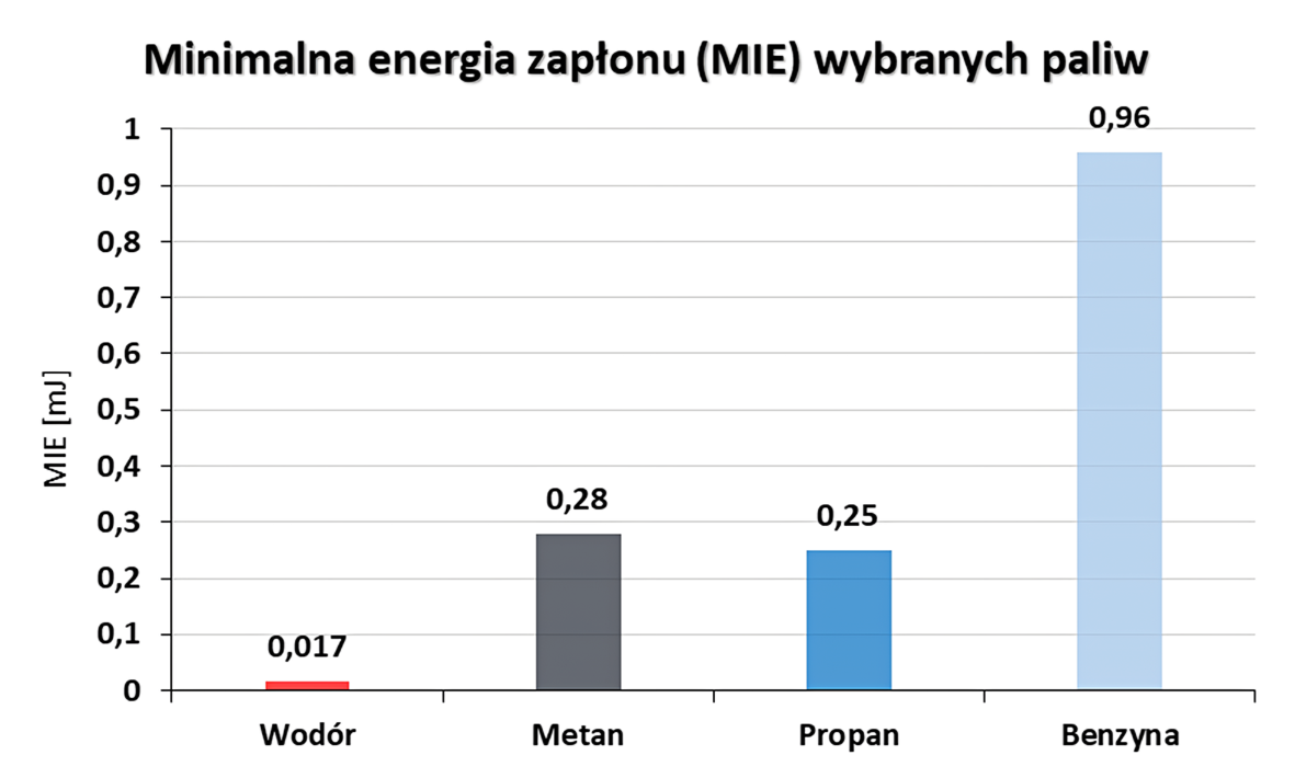 4. Wartości MIE dla wodoru i innych paliw źródło: V. Molkov, „Podstawy inżynierii bezpieczeństwa wodorowego”, cz. I i II, 2012, www.bookboon.com (bezpłatny e-book)