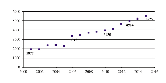 Rys. 1. Liczba użytkowników źródeł promieniowania jonizującego w Polsce w latach 2001-2015