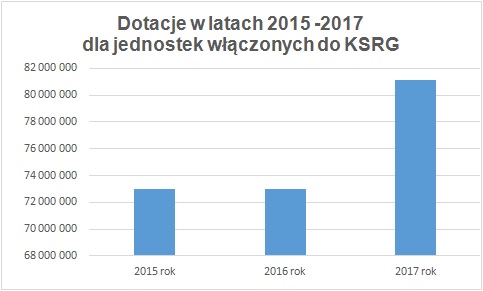 Dotacje w latach 2015-2017 dla jednostek włączonych do KSRG