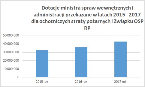 Dotacje ministra spraw wewnętrznych i administracji przekazane w latach 2015-2017 dla ochotniczych straży pożarnych i Związku OSP RP