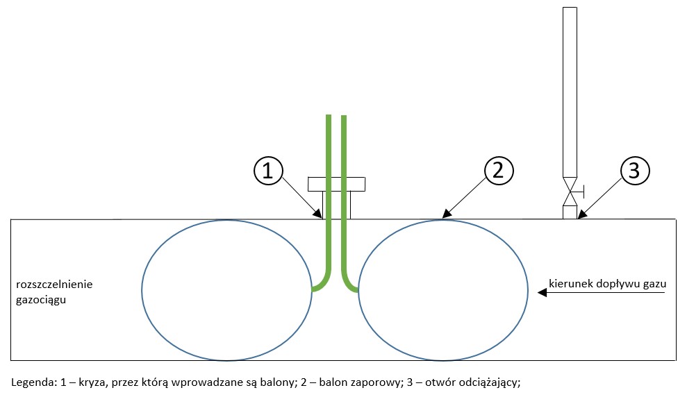 Rozszczelnienie gazociągu - HZK Schemat balonowania