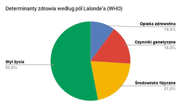 Determinaty zdrowia