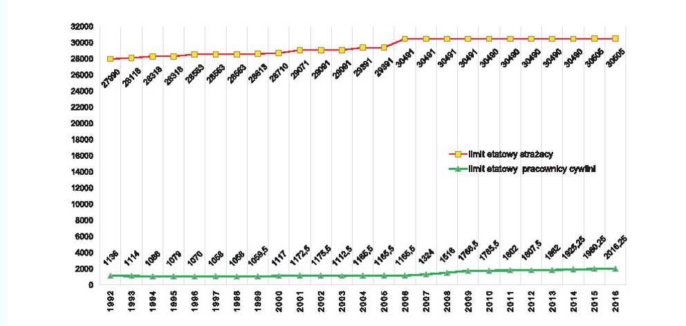 Wykres 1. Limit etatowy strażaków PSP i pracowników cywilnych w latach 1992-2016