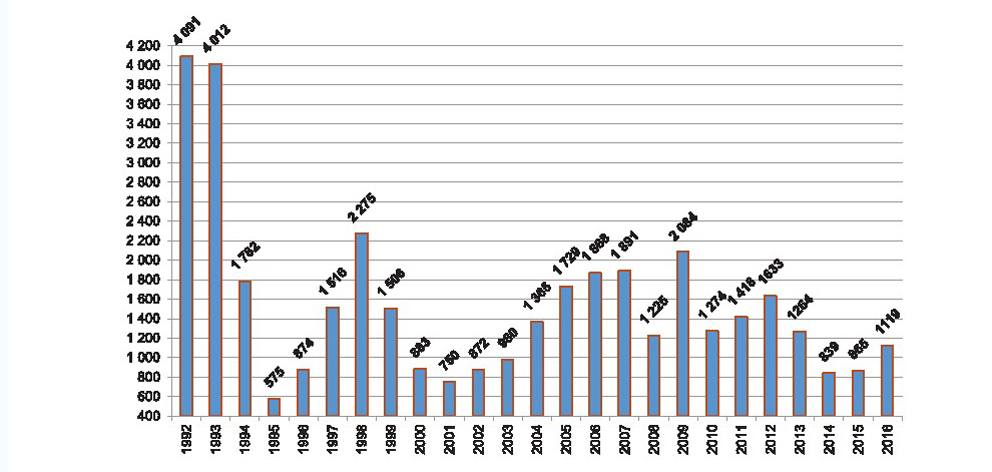  Wykres 2. Liczba strażaków PSP zwolnionych ze służby w latach 1992-2016
