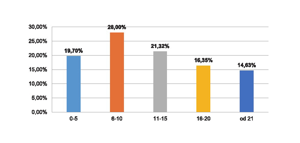 Wykres 4. Wiek strażaków PSP według stanu z 1 grudnia 2016 r.