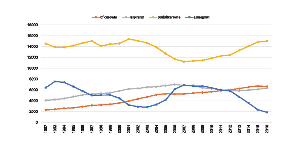 Wykres 5. Struktura zatrudnienia strażaków według korpusów w latach 1992-2016