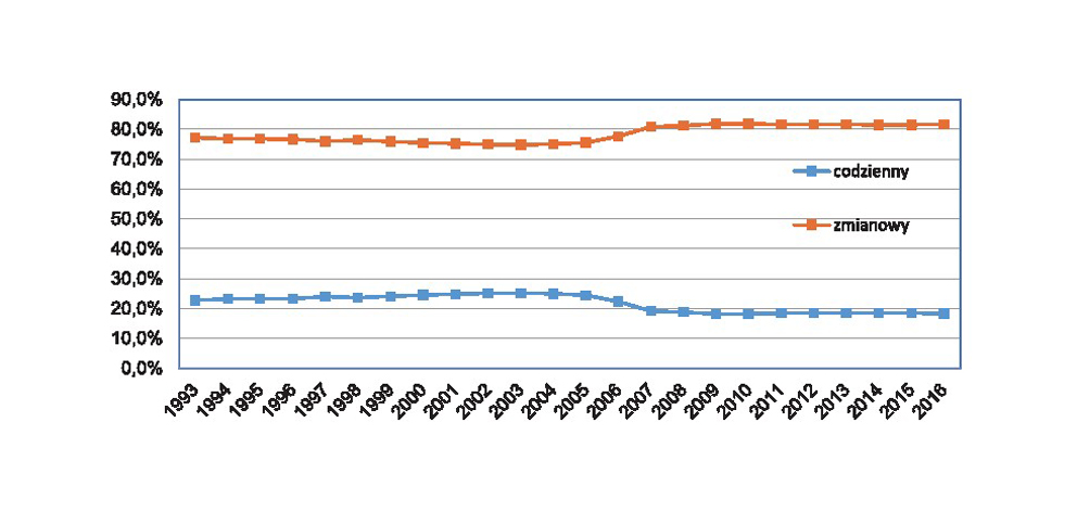 Wykres 6. Struktura zatrudnienia strażaków PSP według rozkładu czasu służby w latach 1993-2011