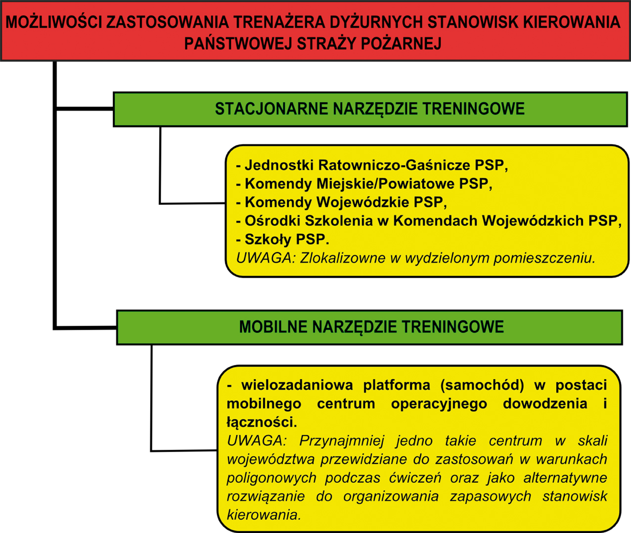 Możliwości zastosowania trenażera