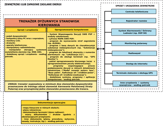 Schemat konfiguracji sprzętowej i programowej