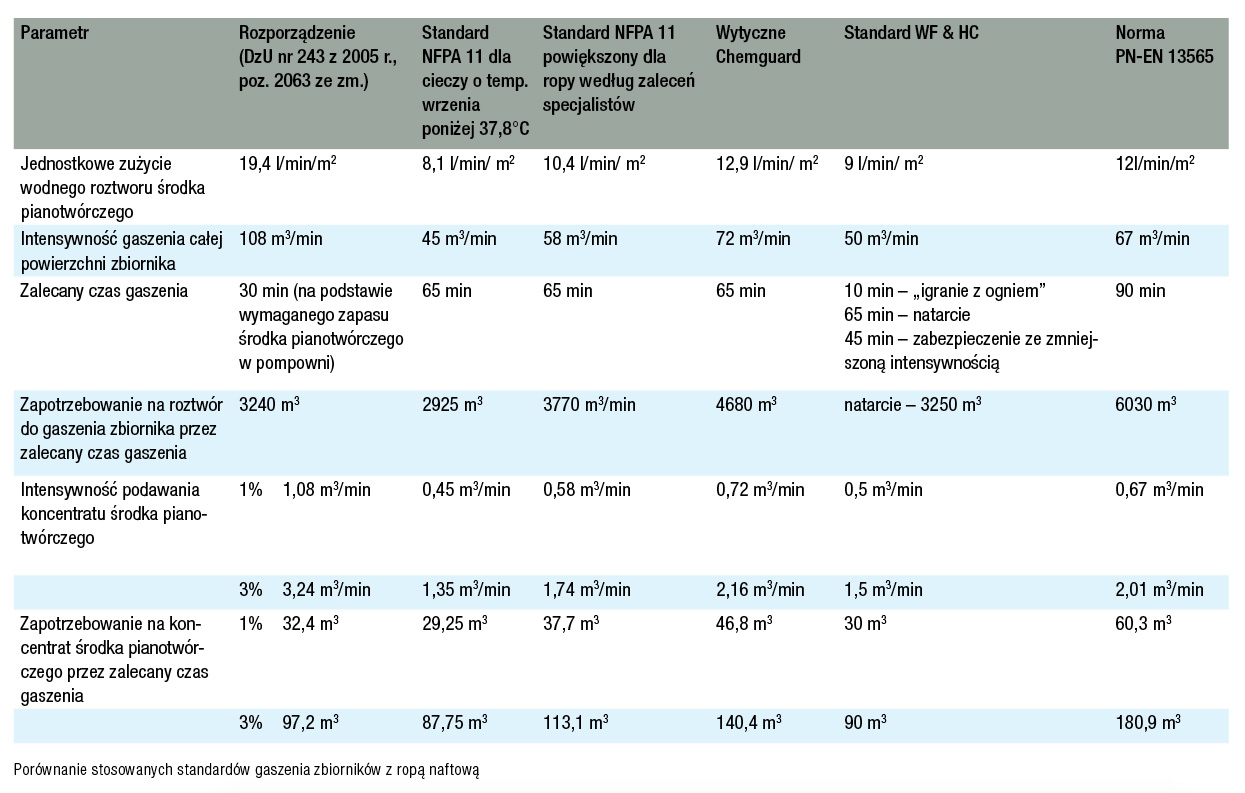 TAB 1 s 24 rgb - tabela porównania stosowanych standardów gaszenia zbiorników z ropą naftową