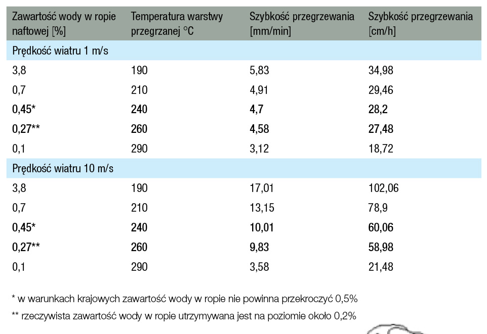 Tabela 1. Szybkość przegrzewania i temperatura warstwy przegrzanej w zależności od procentowej zawartości wody w ropie naftowej oraz prędkości wiatru