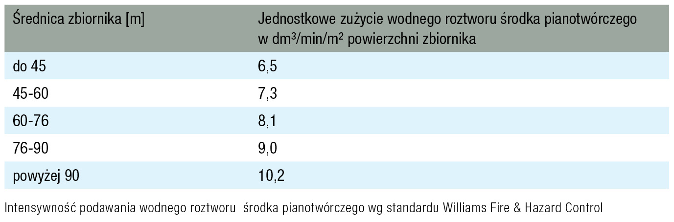 TAB 2 s 24 rgb - intensywność podawania wodnego roztworu środka pianotwórczego wg standardu Williams i Hazard Control