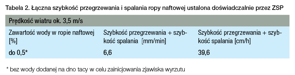 TAB 2 s 36 rgb - Łączna szybkość przegrzewania i spalania ropy naftowej ustalona doświadczalnie przez ZSP