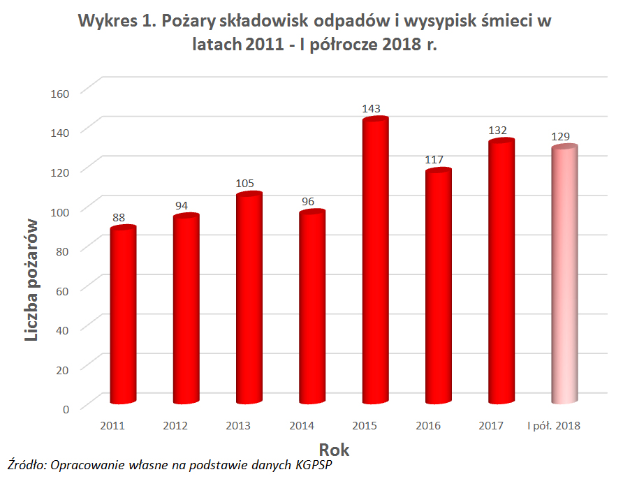 Wykres liczby pożarów