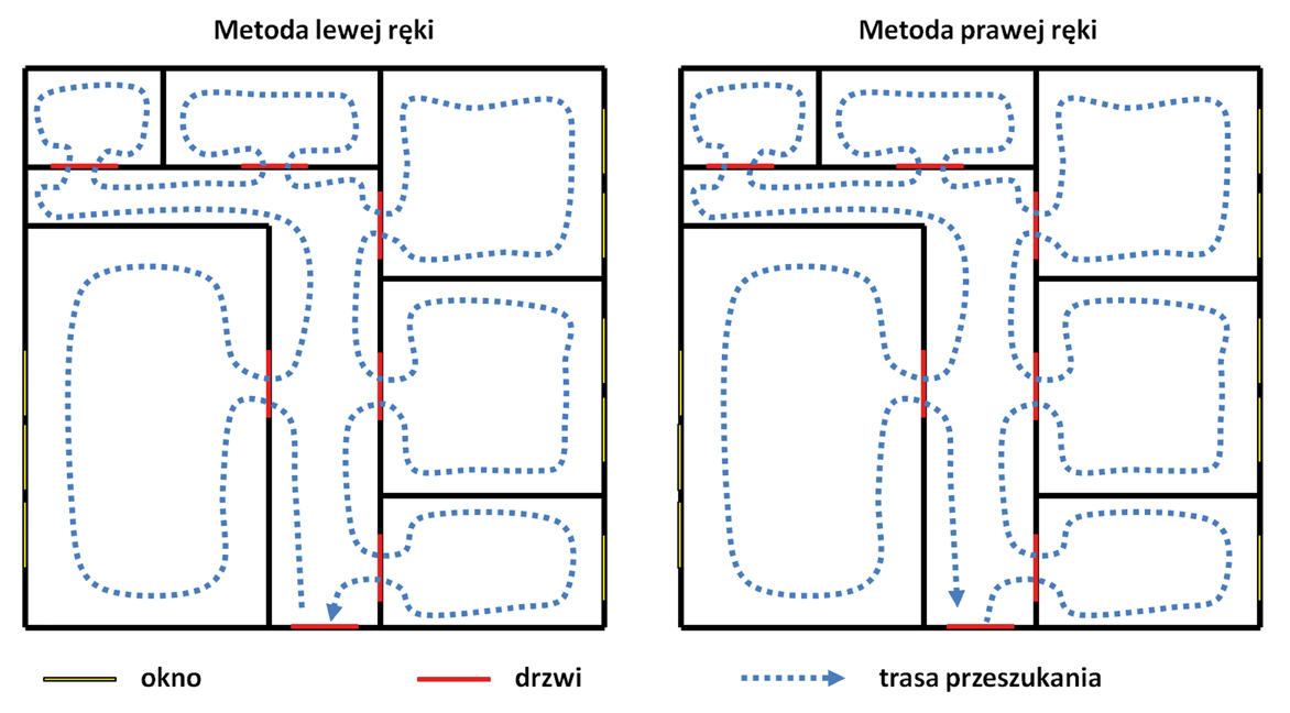 Metoda lewej/prawej ręki podczas przeszukania.